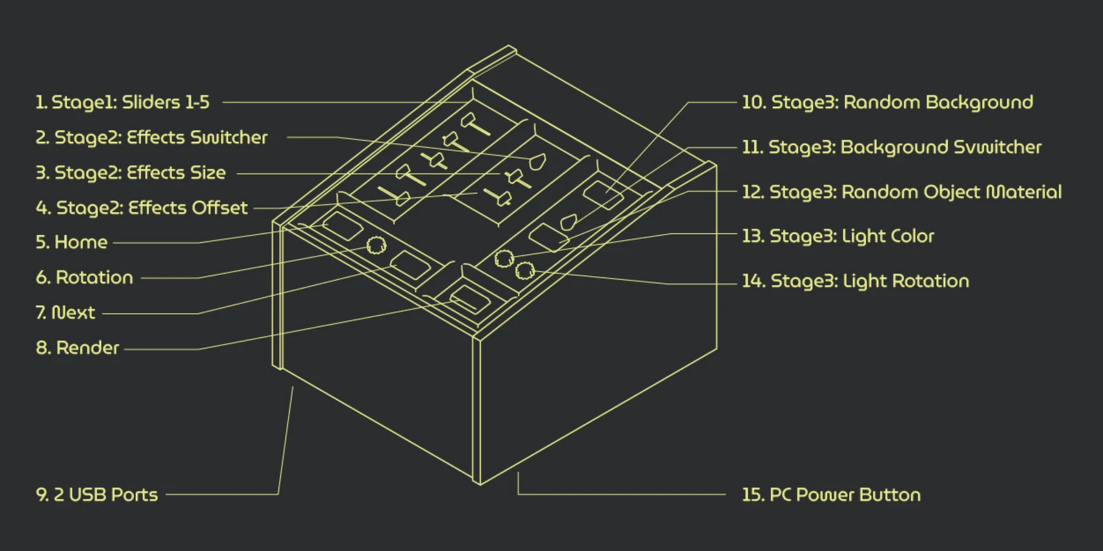 Line drawing of the controller with fifteen numbered callouts grouped into Stage 1 sliders, Stage 2 effects controls and Stage 3 environment controls, plus Home, Rotation, Next and Render
