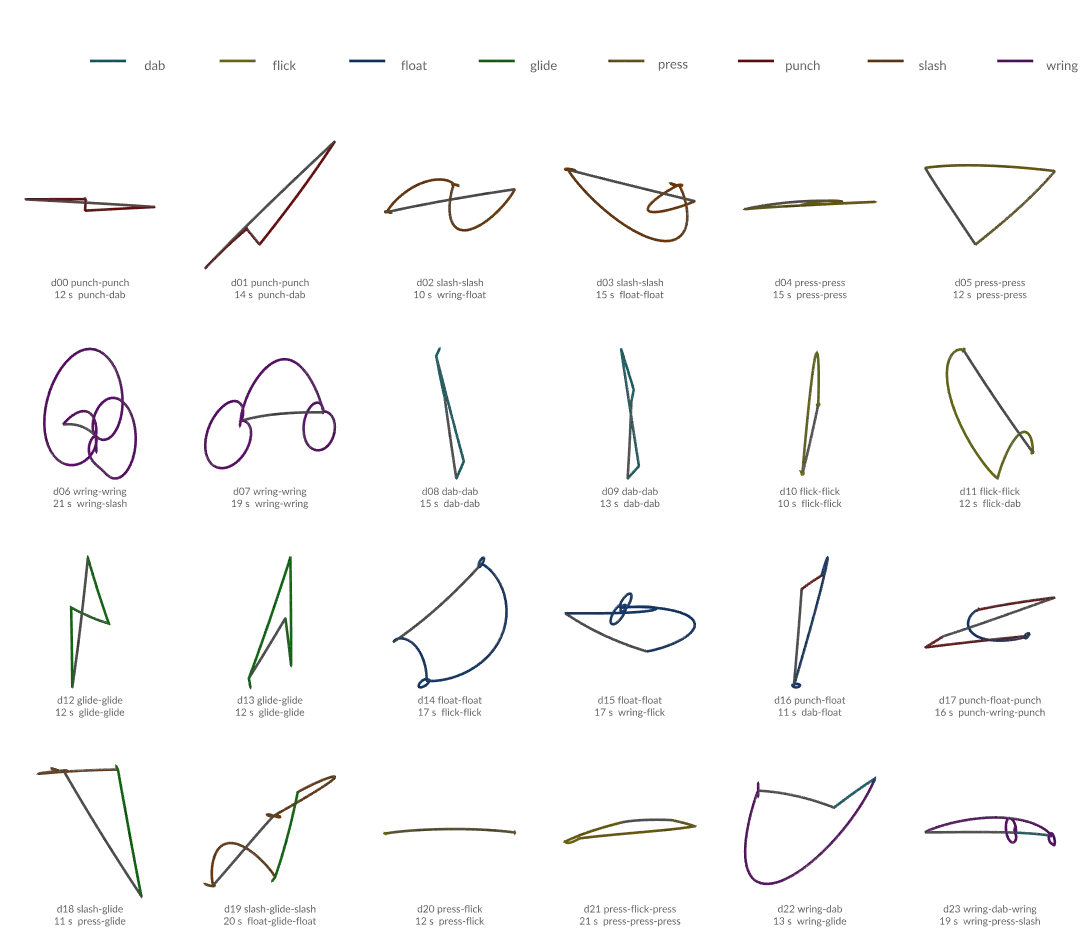 A grid of robot tool paths drawn as curves, each labelled with a phrase name, its length and its measured actions, coloured by Laban effort: dab, flick, float, glide, press, punch, slash, wring